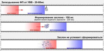 Увеличить Водяной заслон